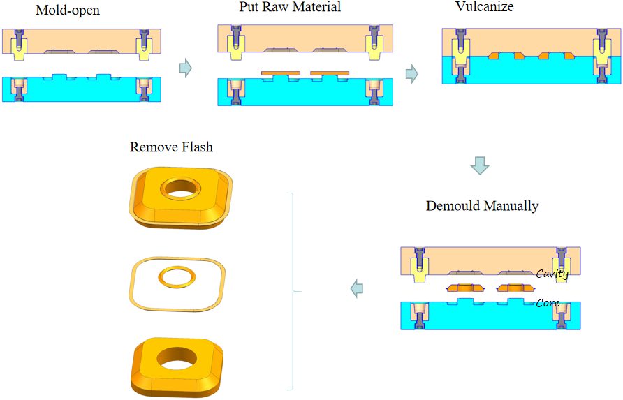 Compression Molding Process