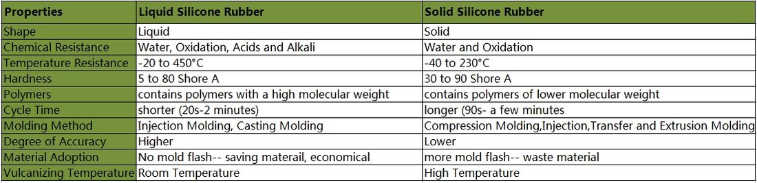 Differences between SLR and Solid Silicone