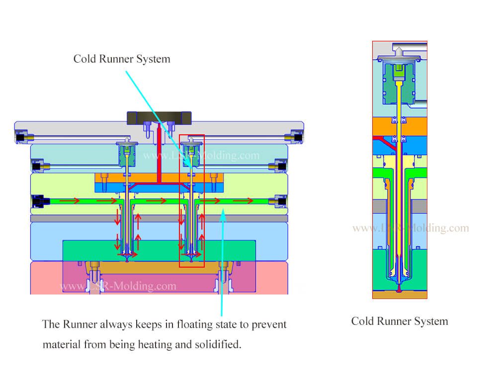 LSR Injection Molding Cold Runner System