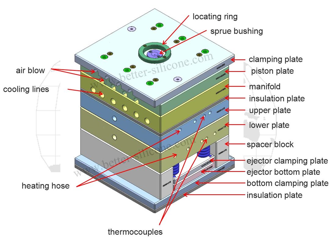 Silicone Injection Molding