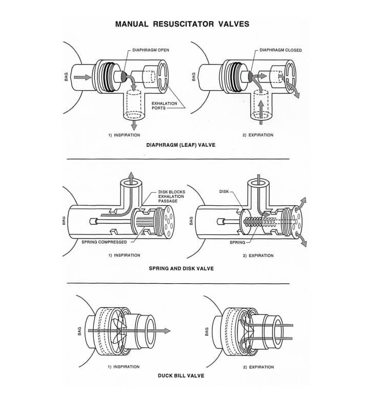 Manual resuscitator vavles