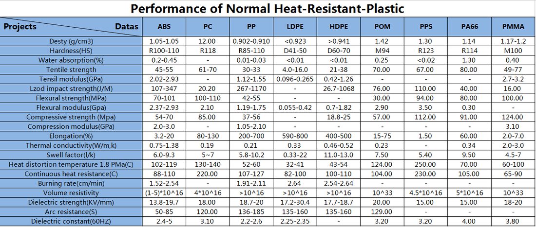 Performance of Normal Heat-Resistant-Plastic