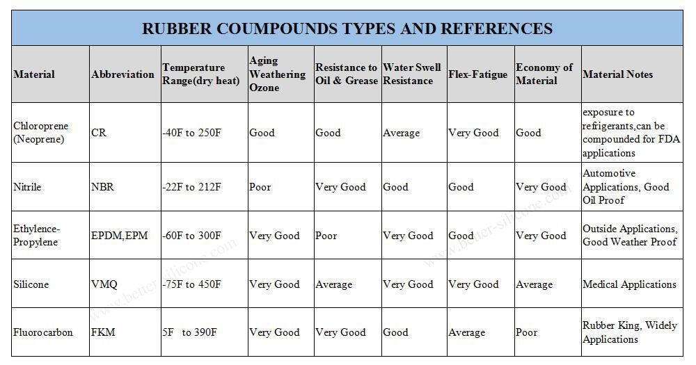 Rubber Bellows Materials