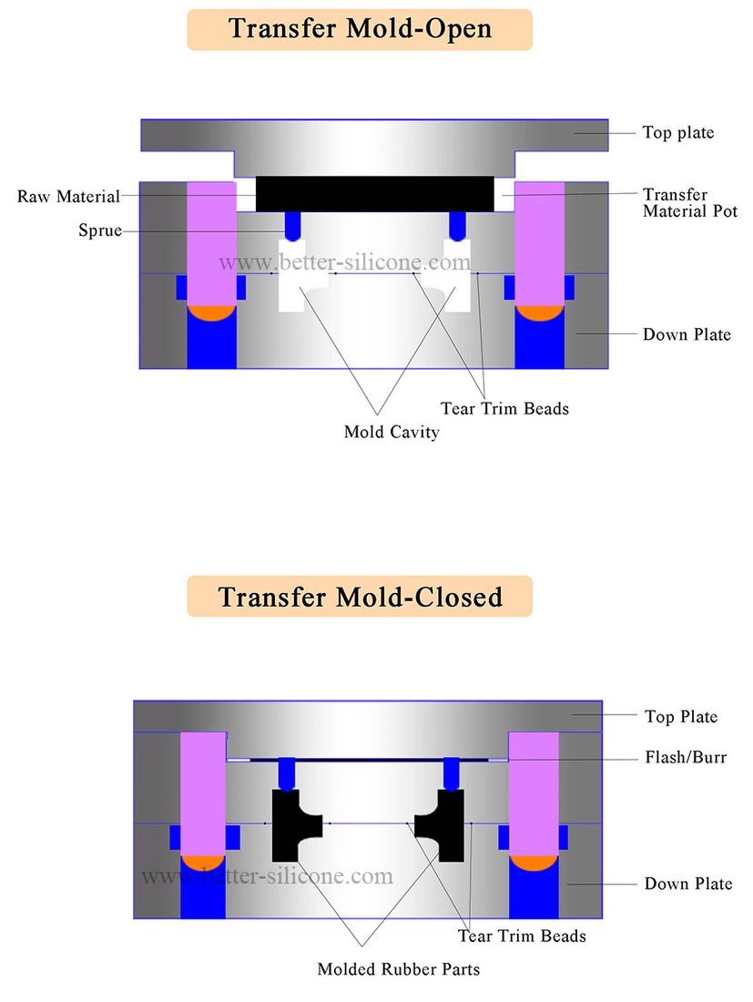 Rubber Transfer Molding