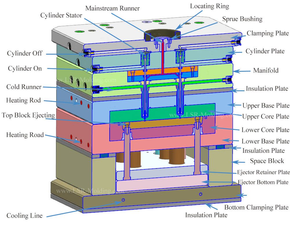 Silicone Injection Mold with Cold Rubber Systems Design Guide