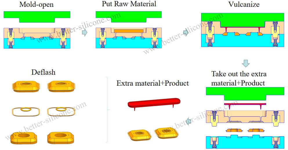 Transfer Compression Molding