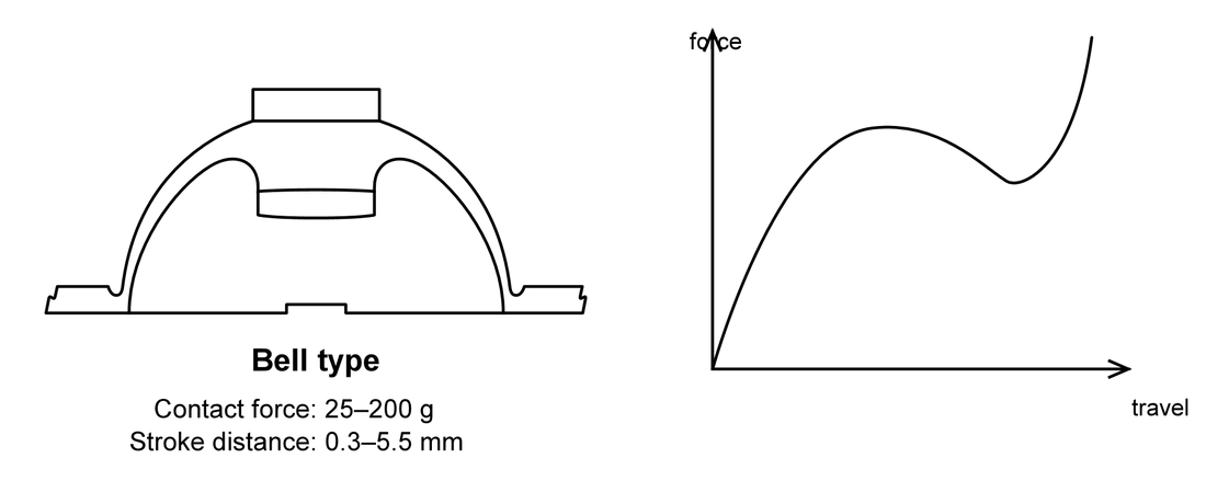 bell type rubber dome