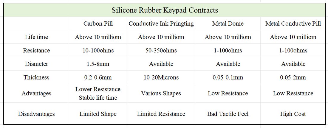 conclusion about conductive keypad