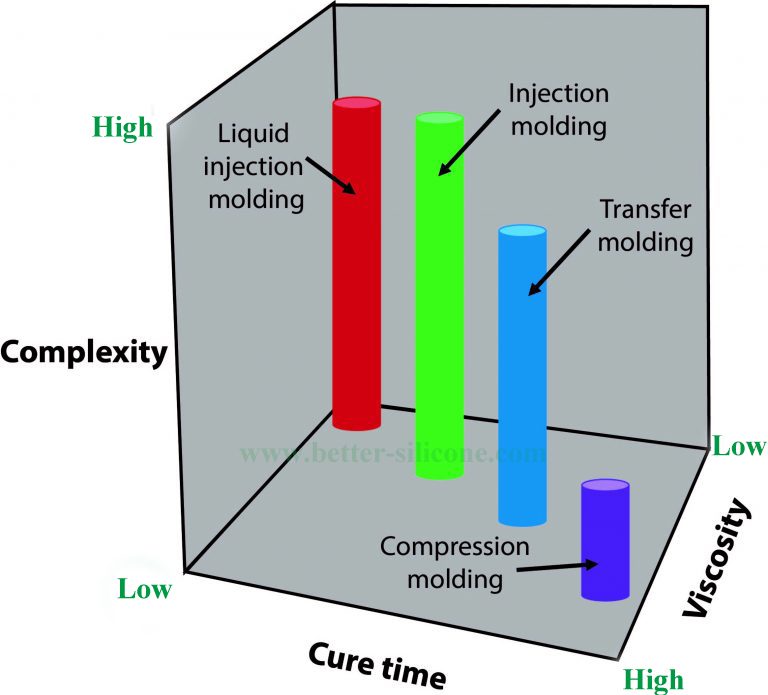 liquid injection molding transfer molding and compression molding