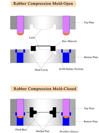 What is Compression Molding? - an Overview