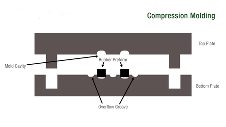 Silicone Compression Molding for Rubber Gasket