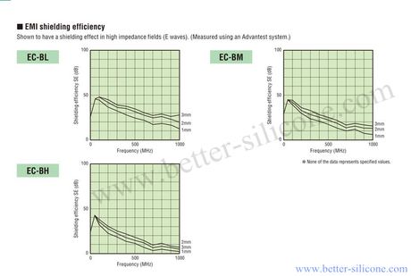 Conductive Rubber