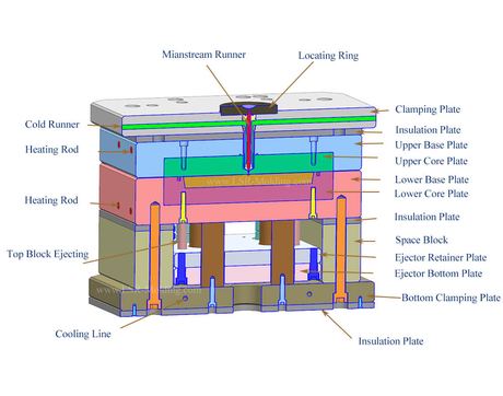 Liquid Silicone Injection Molding for Medical Products