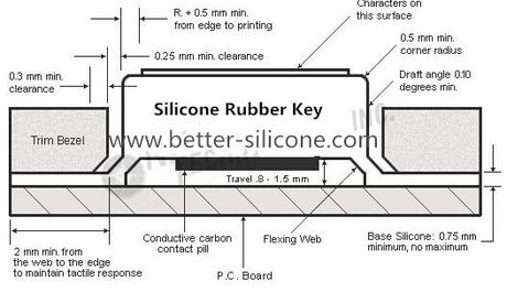 Custom Rubber Keypad Keyboard Guide