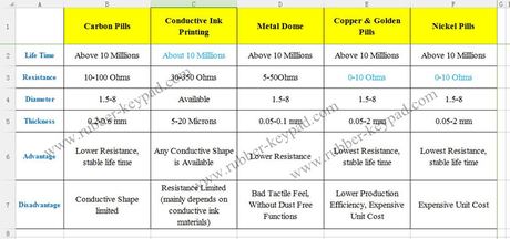 Different Silicone Rubber Keypad & Keyboard Conductive Ways