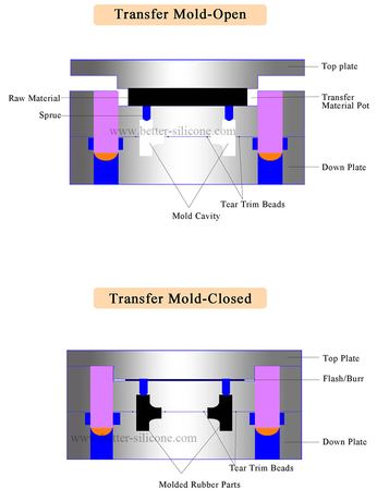 What is Rubber Transfer Molding- an Overview
