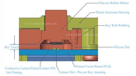 Elastomer Keypad