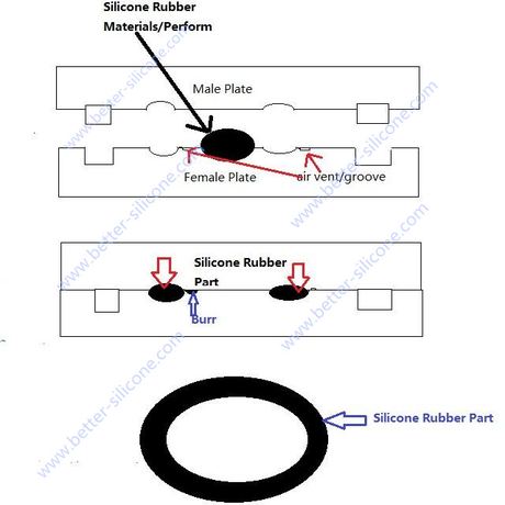 Medical Silicone Rubber Compression Molding