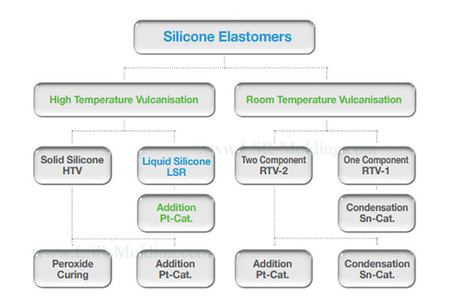 Which type of silicone rubber should you use, RTV Silicone or LSR?